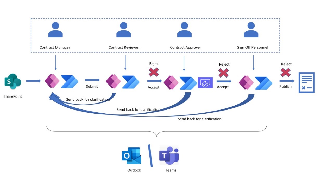 Contract Management Enablement Modern Partners 365