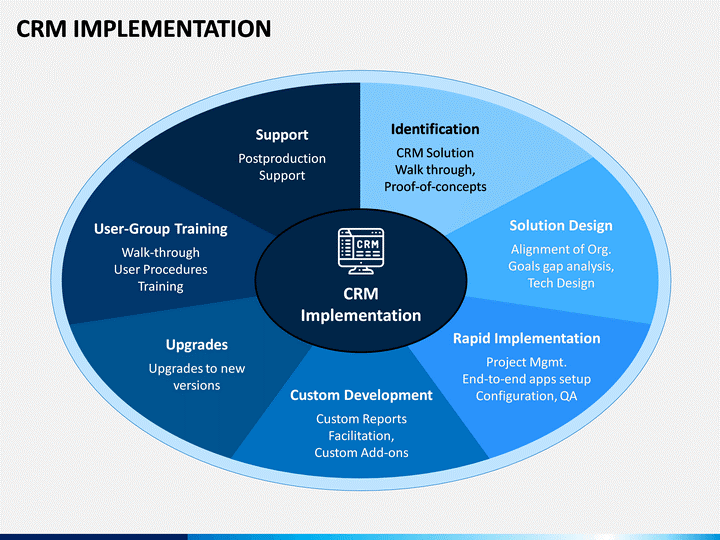 CRM Change Management