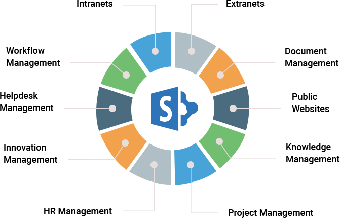 Modern SharePoint