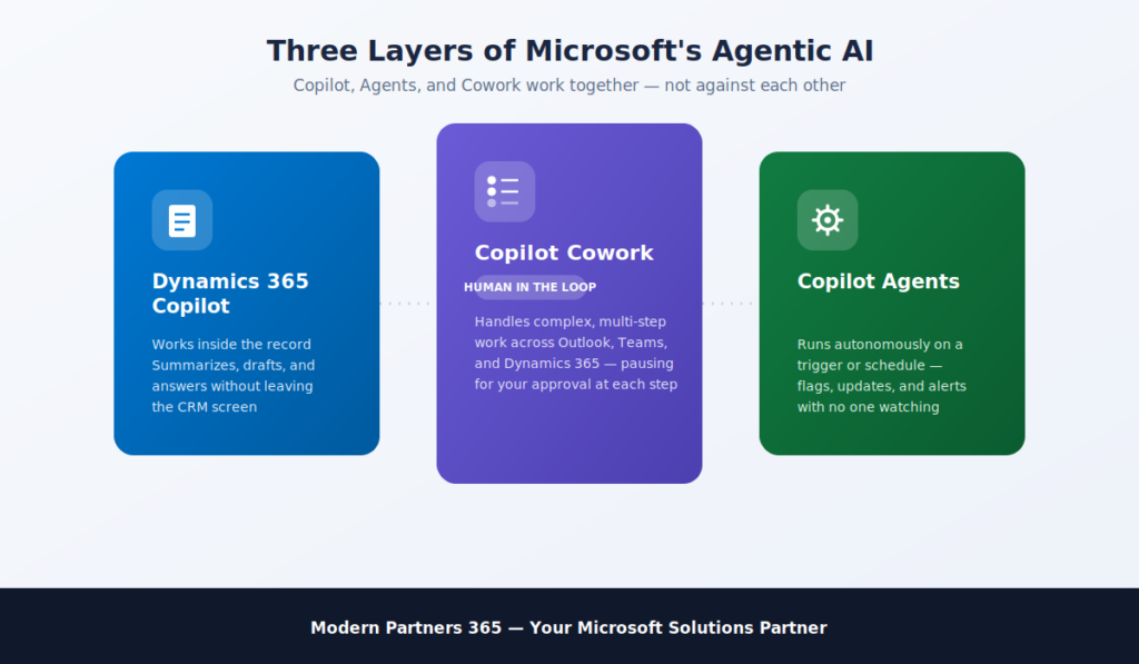 Infographic titled 'Three Layers of Microsoft's Agentic AI' showing three cards side by side: Dynamics 365 Copilot, Copilot Cowork, and Copilot Agents.