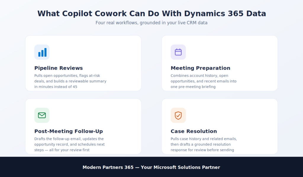 Infographic titled 'What Copilot Cowork Can Do With Dynamics 365 Data' featuring four workflows: Pipeline Reviews, Meeting Prep, Follow-Up, and Case Resolution.