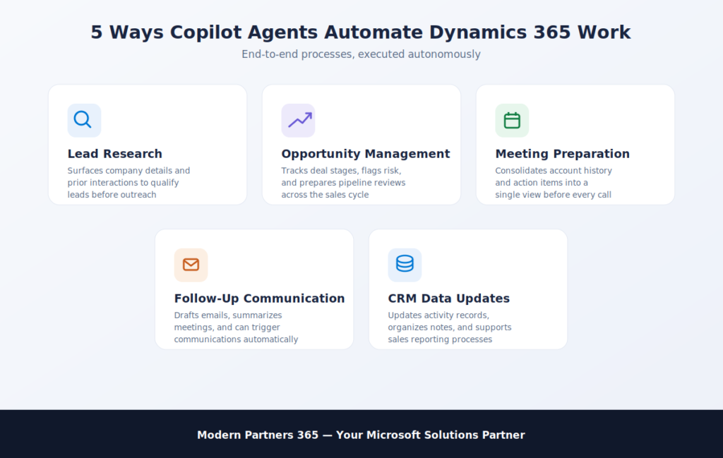 Infographic titled '5 Ways Copilot Agents Automate Dynamics 365 Work' listing lead research, opportunity management, meeting prep, follow-up, and CRM updates.
