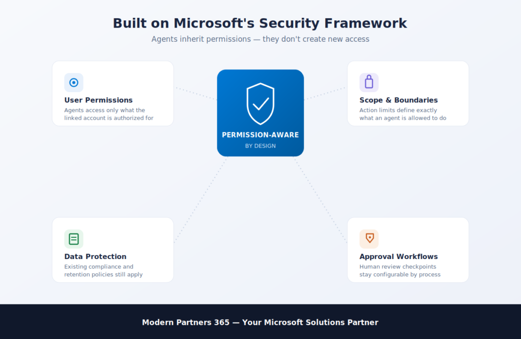 Infographic titled "Built on Microsoft's Security Framework" highlighting a permission-aware design across user permissions, scope, data protection, and workflows.