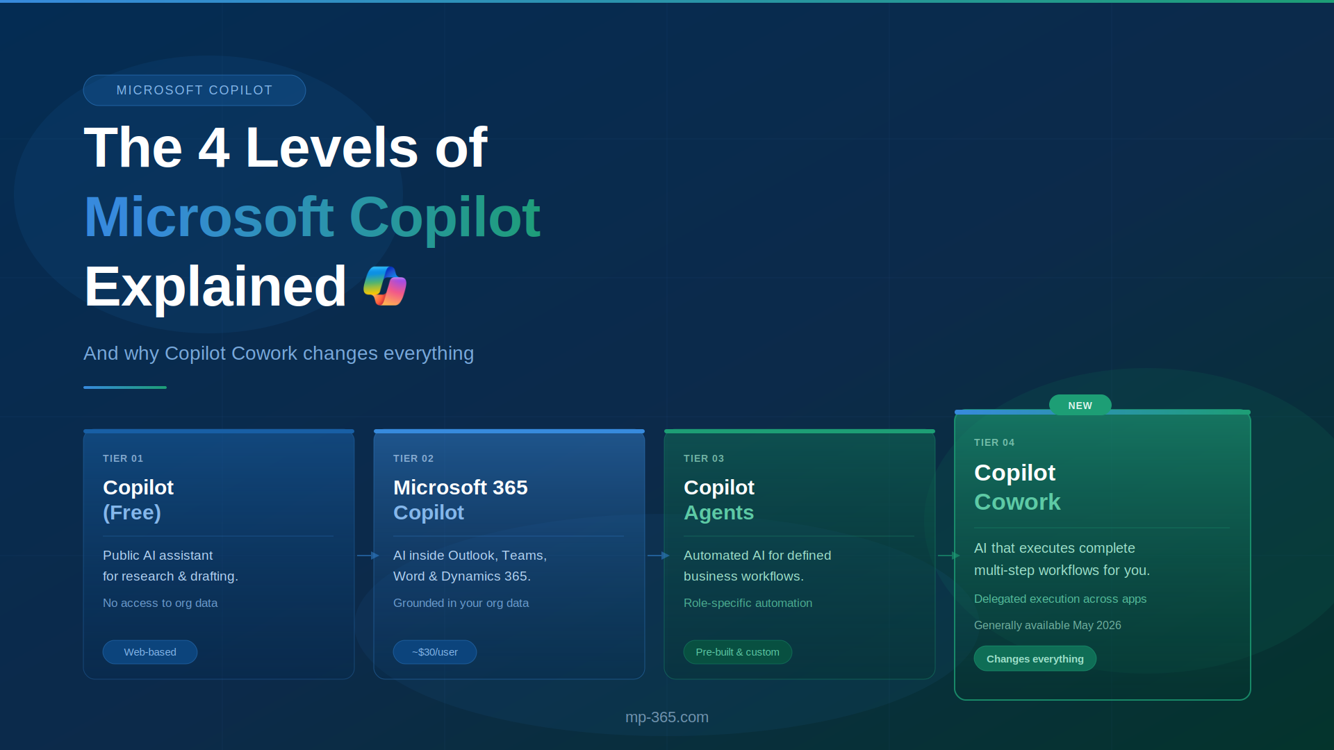 The 4 Levels of Microsoft Copilot Explained, And Why Copilot Cowork Changes Everything