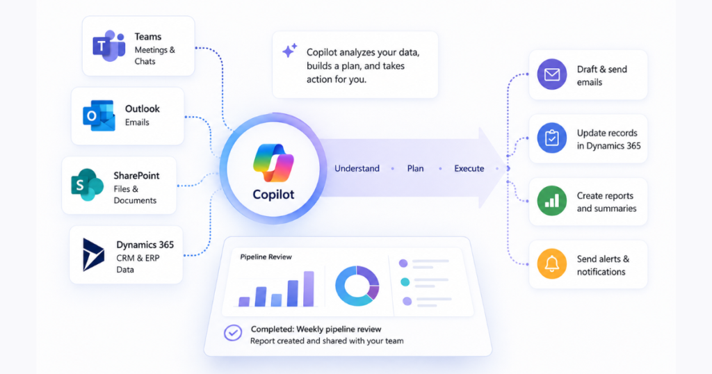Diagram of Microsoft Copilot pulling data from apps to understand, plan, and execute automated workflow tasks.