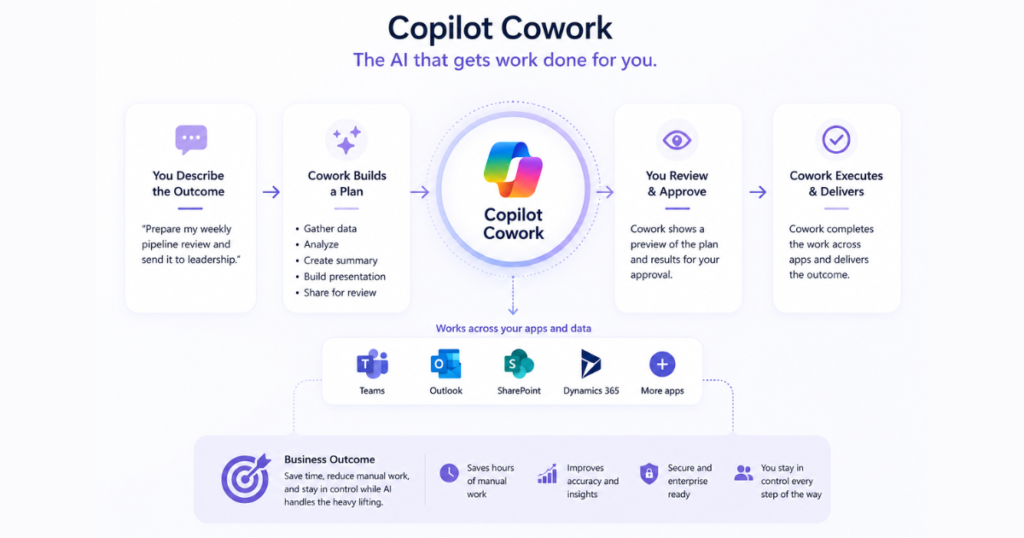 Infographic of Copilot Cowork workflow steps: describe outcome, build plan, review/approve, and execute.