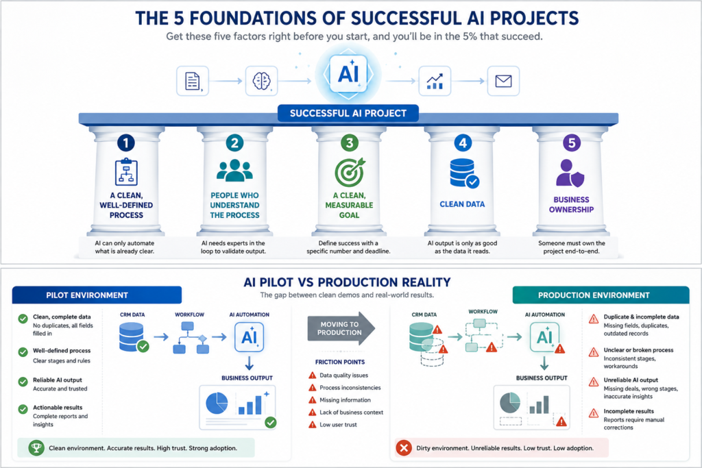 "The 5 Foundations of Successful AI Projects" and "AI Pilot vs Production Reality" contrasting clean pilot stages with production friction.