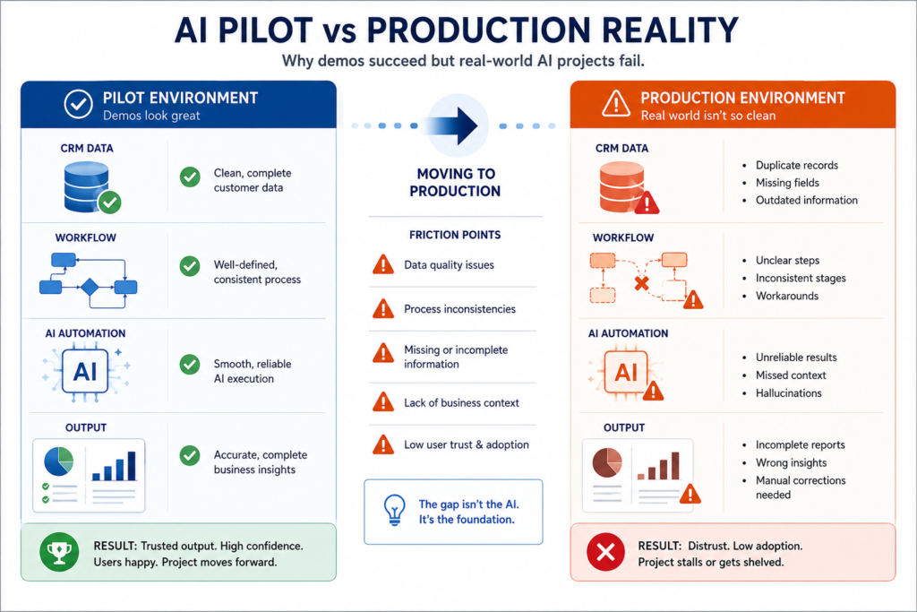 Infographic comparing "AI Pilot vs Production Reality" across CRM data, workflow, AI automation, and output, highlighting deployment friction points.
