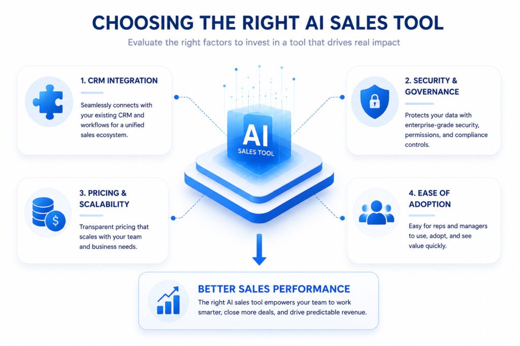 Diagram titled "Choosing the Right AI Sales Tool" outlining 4 evaluation factors: CRM Integration, Security, Pricing/Scalability, and Ease of Adoption.