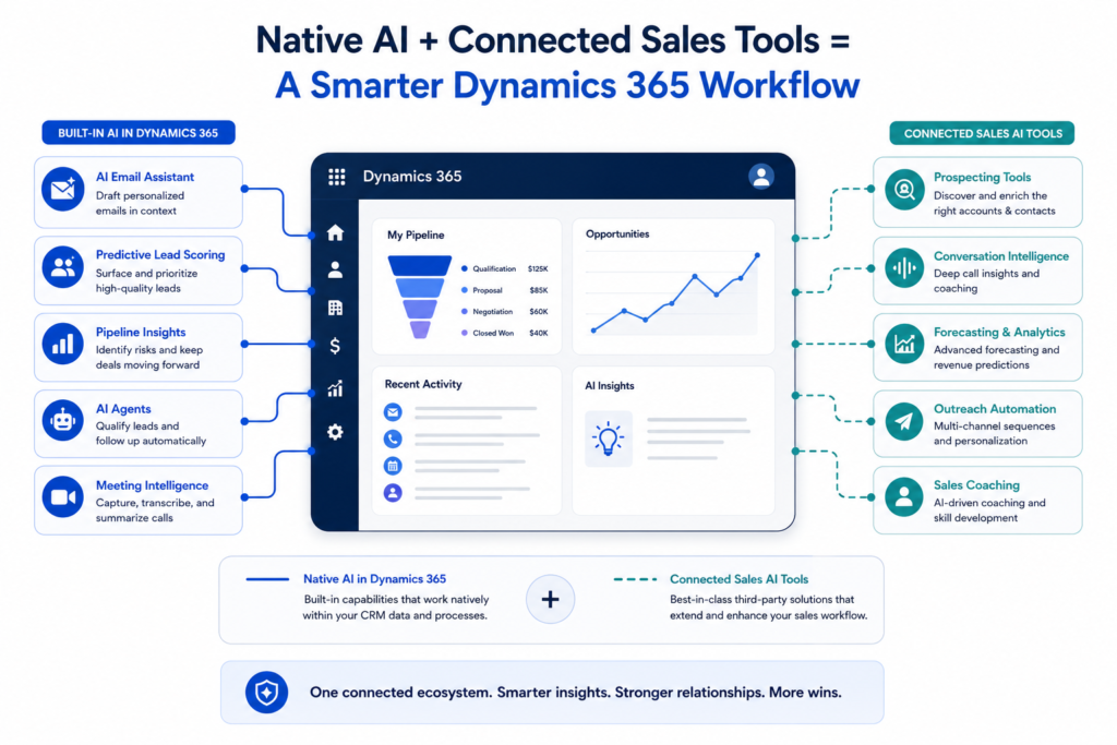 Diagram showing Native AI and Connected Sales Tools integration with Dynamics 365 dashboard to create a smarter CRM workflow with pipeline and sales insights.