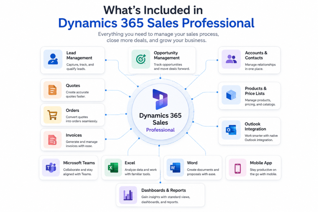 Mind map showing included features in Dynamics 365 Sales Professional, like lead tracking, quotes, Microsoft 365 integration, and reports.