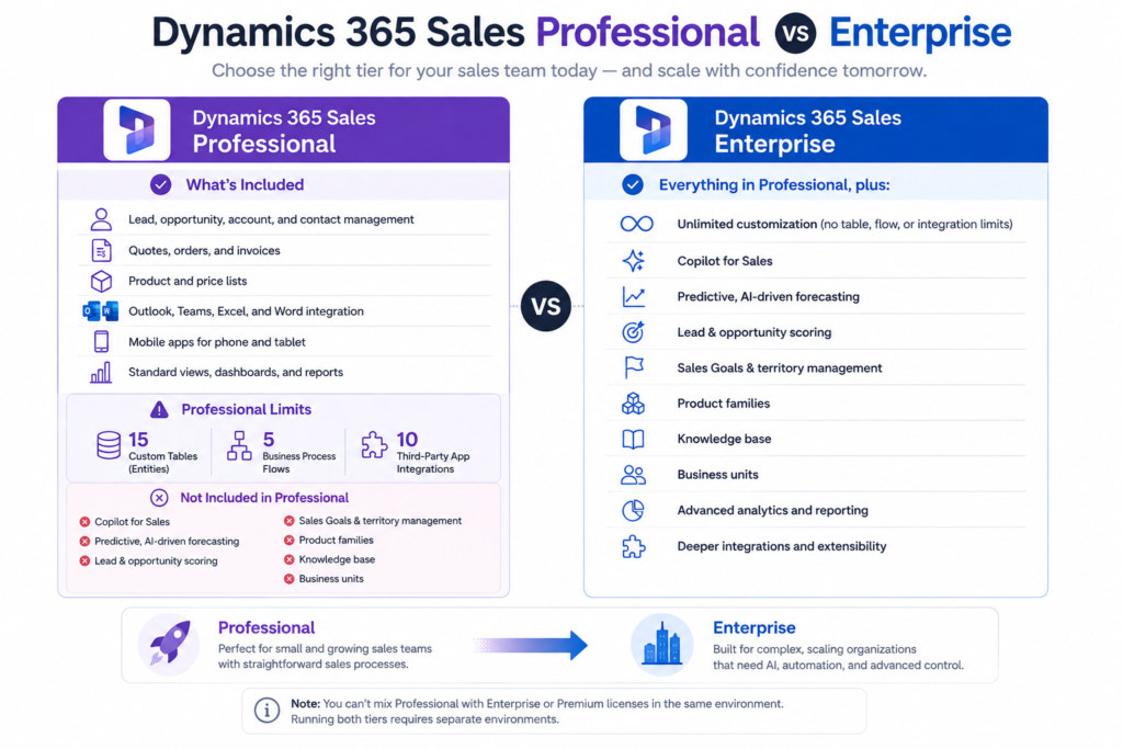 Detailed comparison graphic listing included features, limits, and exclusions for Dynamics 365 Sales Professional vs. Sales Enterprise.