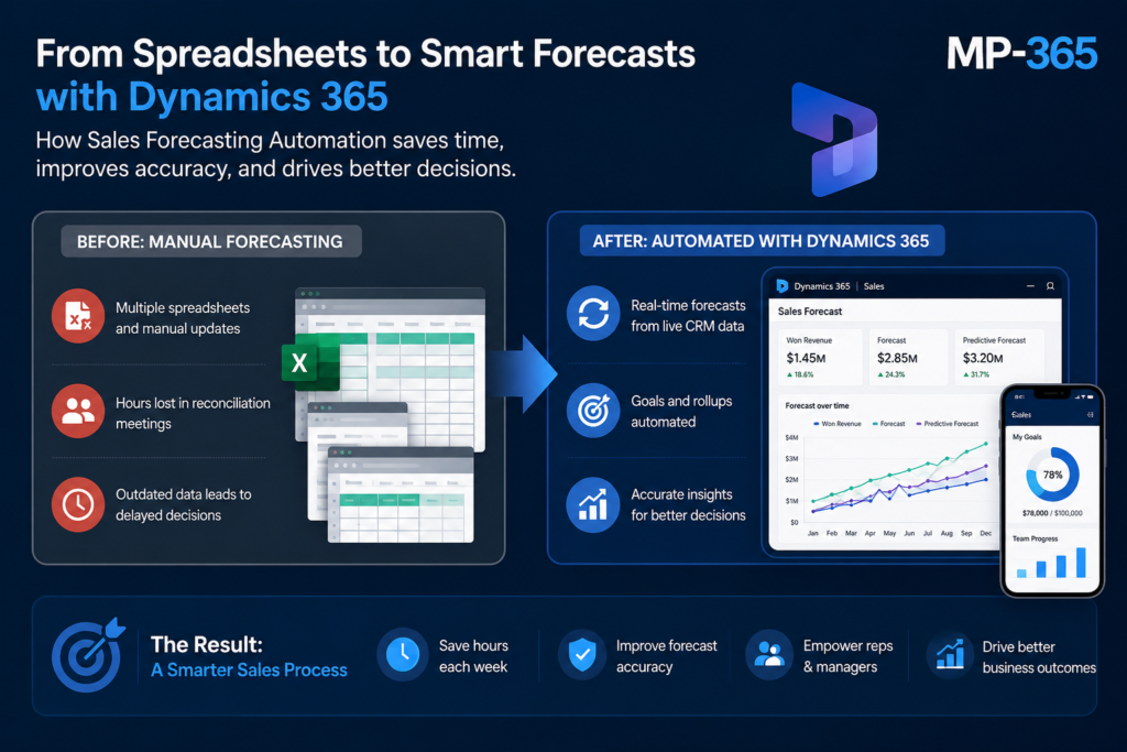Infographic comparing manual forecasting in spreadsheets to automated sales forecasting with Dynamics 365 for real-time data, accuracy, and efficiency.