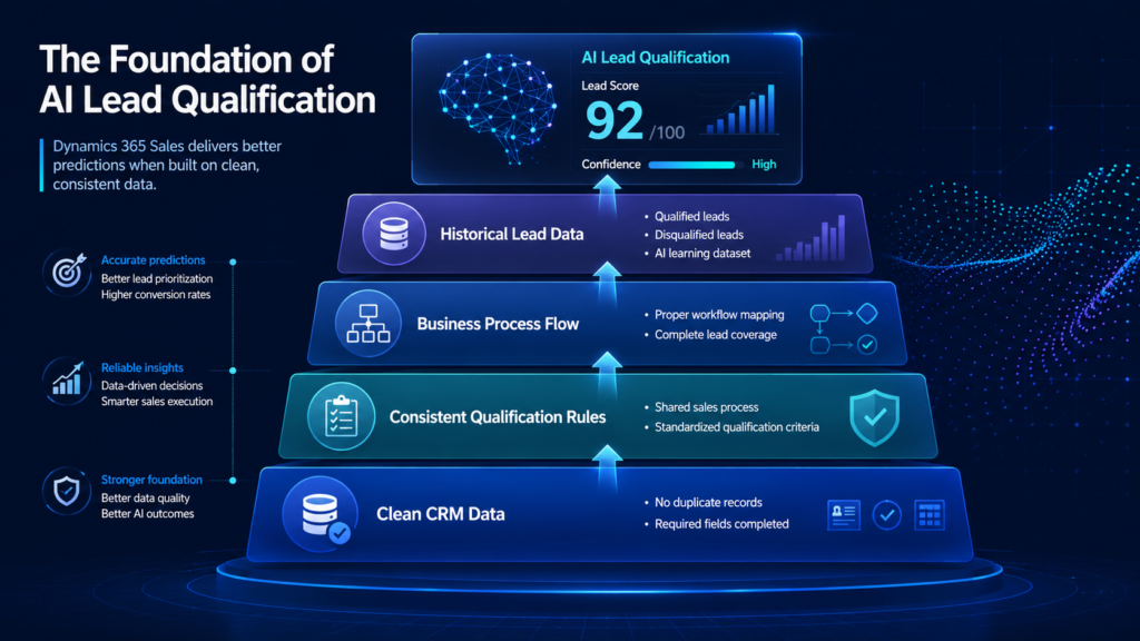 Diagram showing the 4 foundation levels of AI Lead Qualification in Dynamics 365: Clean CRM Data, Consistent Rules, Process Flow, and Historical Data.