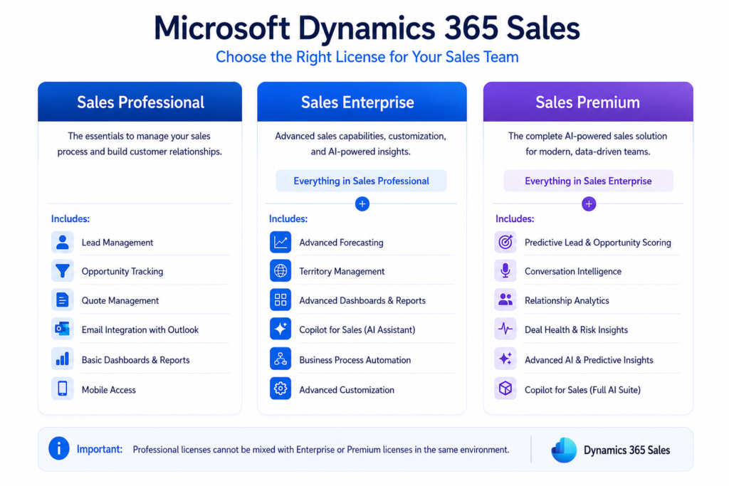 Comparison chart of Microsoft Dynamics 365 Sales license tiers: Sales Professional (essentials), Sales Enterprise (advanced/Copilot), and Sales Premium (full AI).