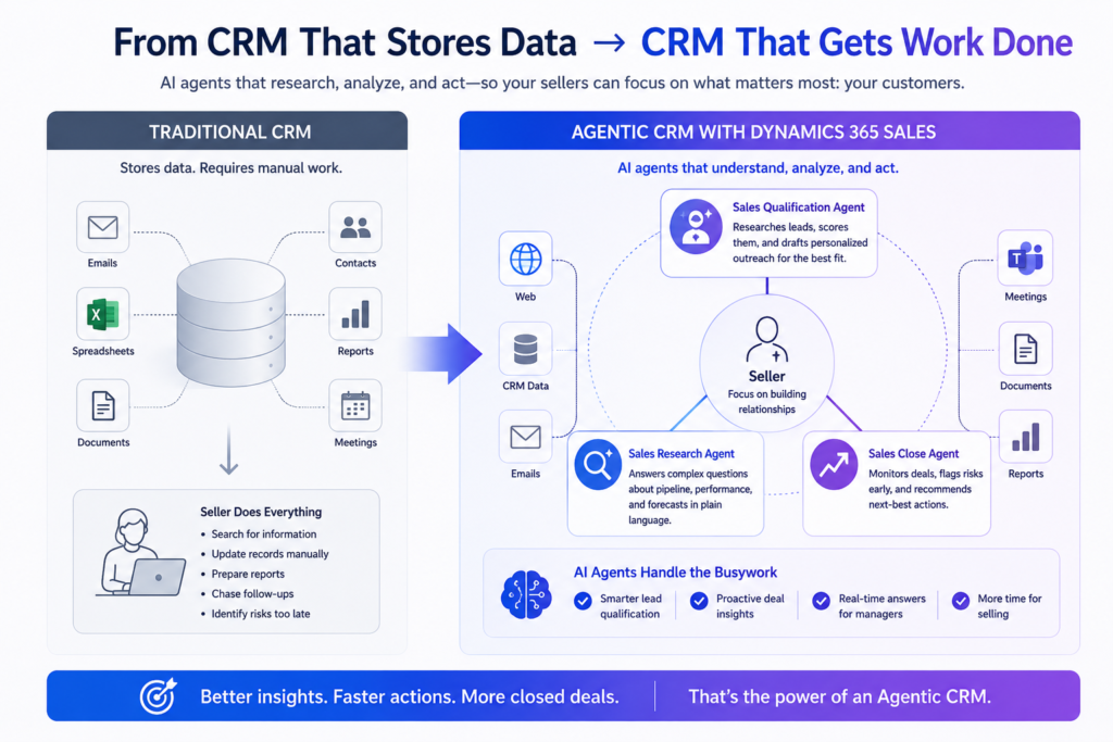 infographic comparing Traditional CRM (manual data entry) to Agentic CRM with Dynamics 365 Sales, showing AI agents automating research, qualification, and closing.