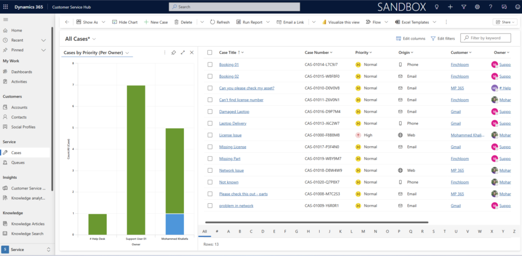 Microsoft Dynamics 365 Customer Service Hub dashboard showing an All Cases data table alongside a Cases by Priority bar chart.
