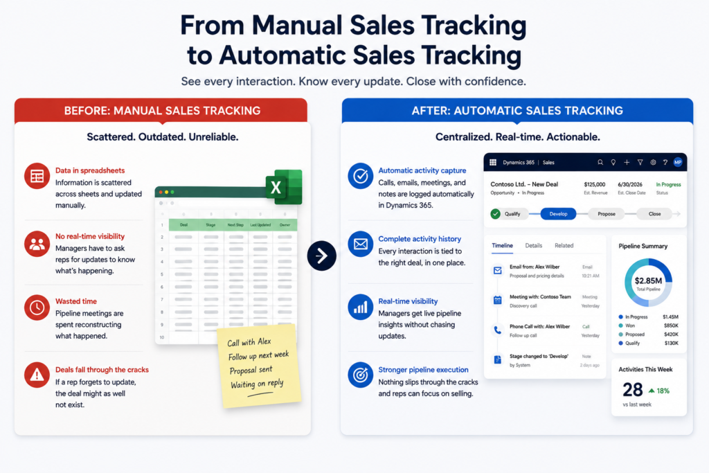 Infographic comparing manual sales tracking in spreadsheets to automatic tracking using Dynamics 365 software for centralized, real-time pipeline updates.