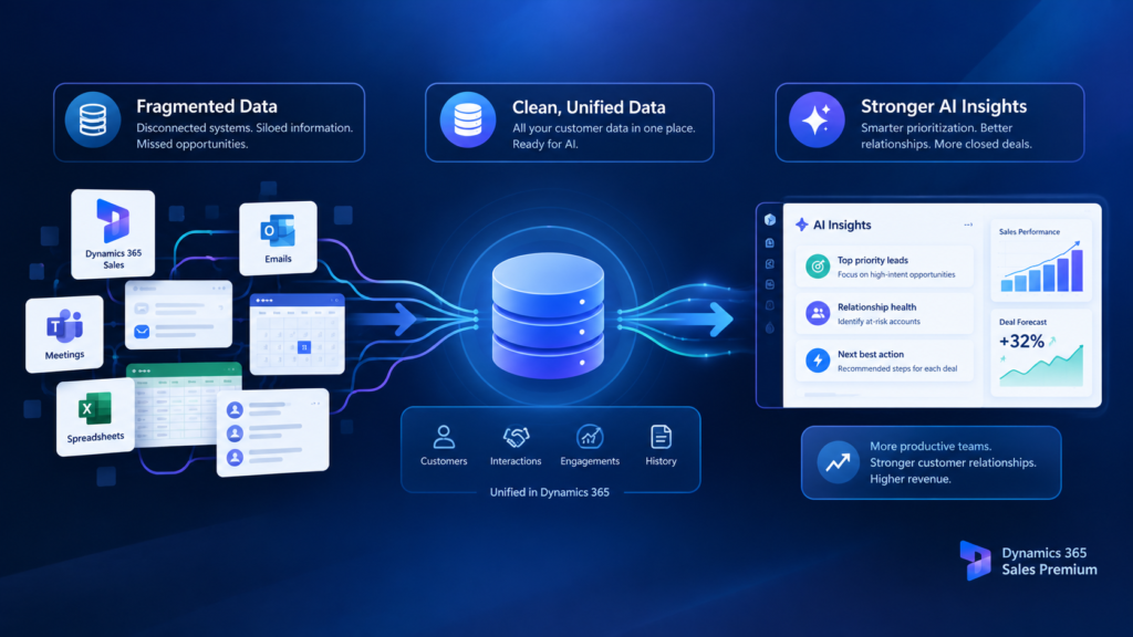 Visual workflow diagram of Dynamics 365 Sales Premium transforming fragmented CRM data into unified AI insights for sales performance and pipeline forecasting.